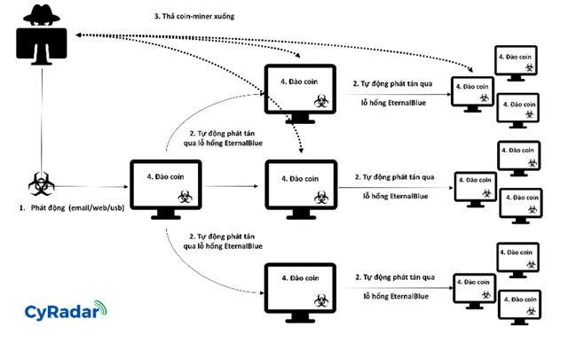 Người Việt đứng sau chiến dịch mã độc đào tiền ảo lây lan như WannaCry?