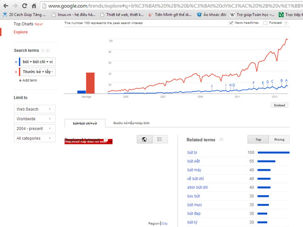 Kết quả so sánh của 2 nhóm Group khi dùng Google Trends