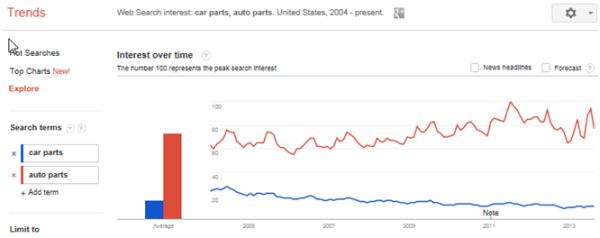 Khai thác sức mạnh, chiếm lĩnh Top Google bằng Google Trends